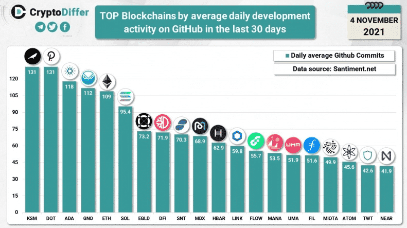 Rebríček CryptoDiffer