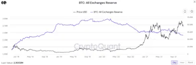 Rezervy na krypto burzách