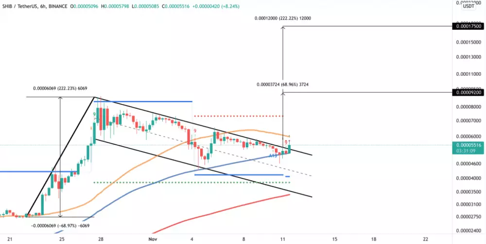 Rezistencia na grafe SHIB/USDT