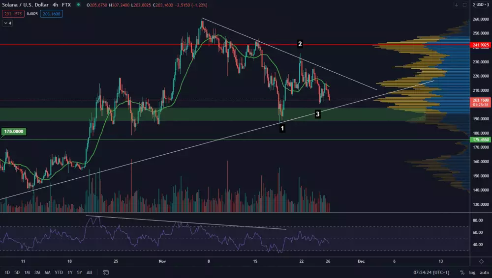 SOL/USD 4H