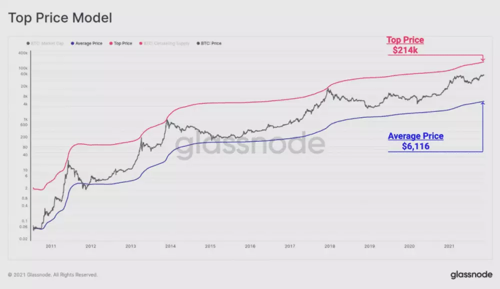 Top price model