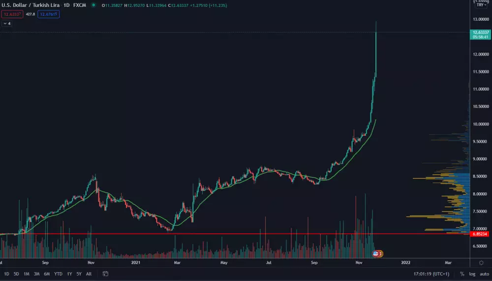 USD/TRY 1D