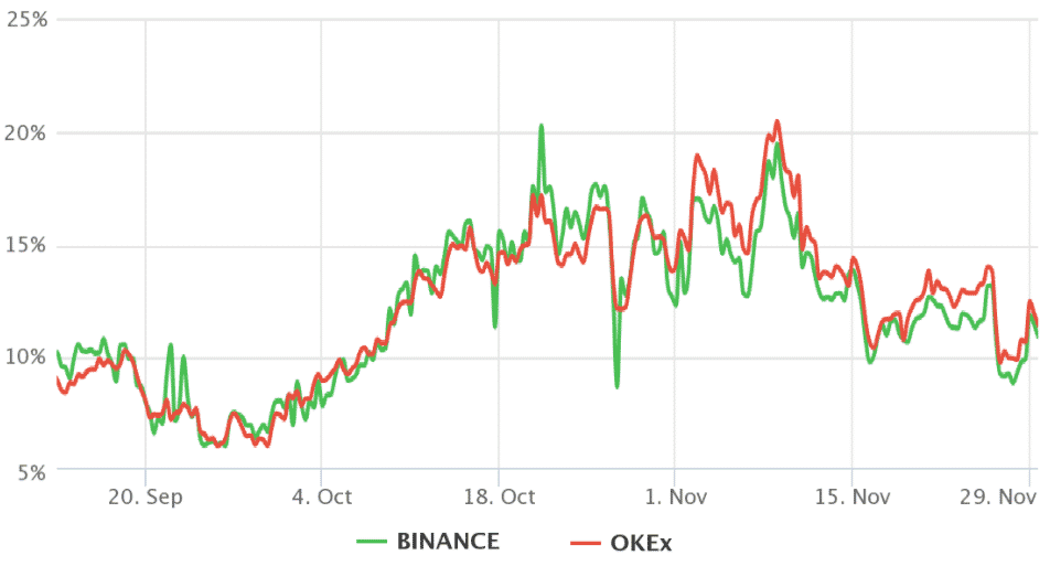 3-mesačné BTC futures - základná sadzba