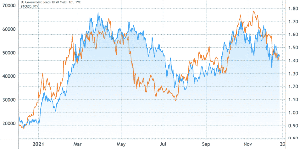 BTC/USD (oranžová) vs. 10 ročné výnosy americkej pokladnice {modrá)