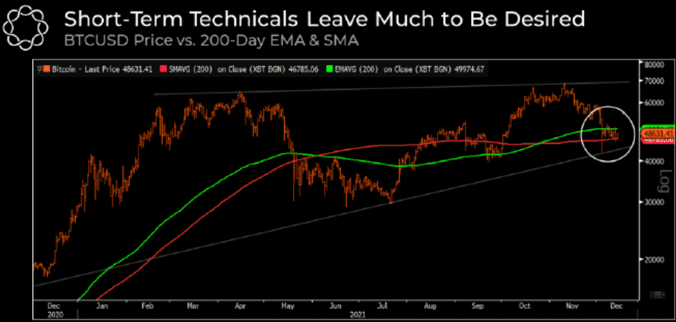 BTC/USD vs. 200-dňová EMA a SMA