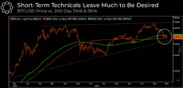 BTC/USD vs. 200-dňová EMA a SMA