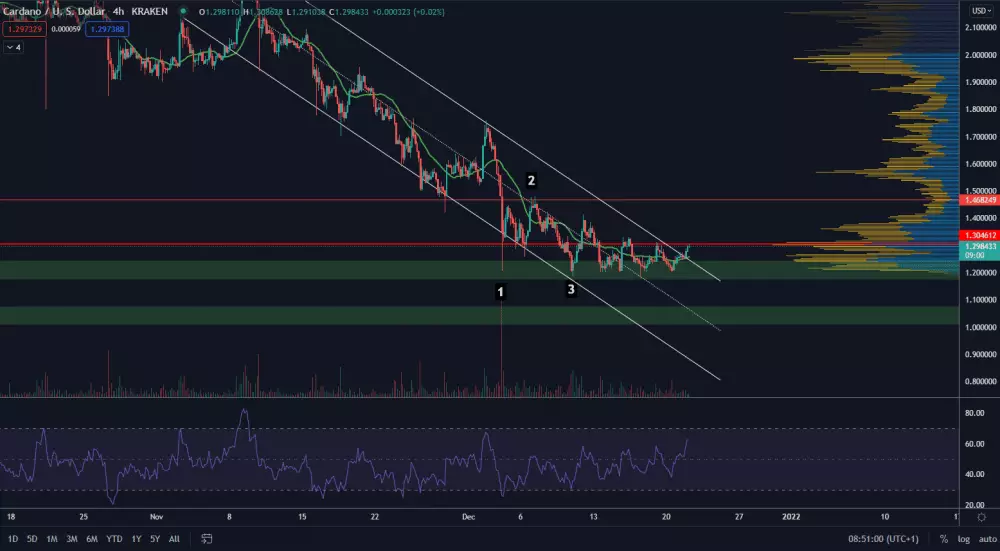 ADA/USD 4H