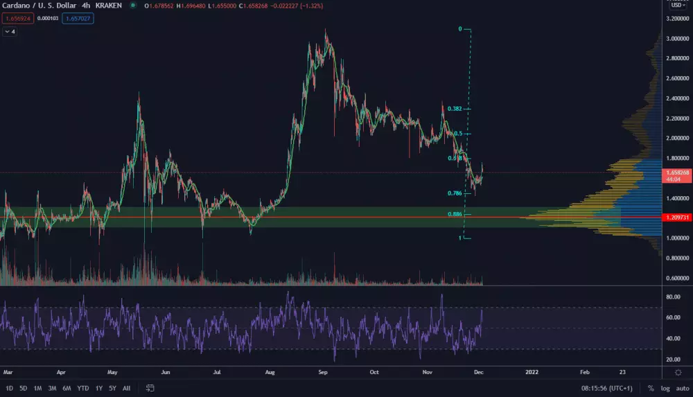 ADA/USD 4H