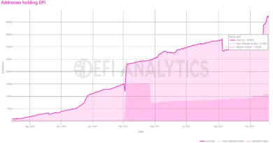 Adresy, ktoré vlastnia DFI