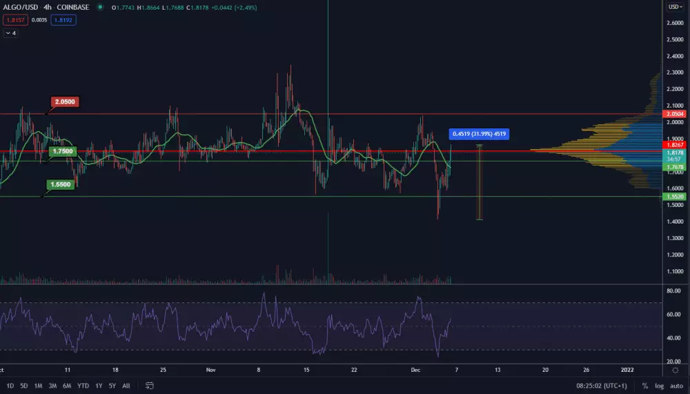 ALGO/USD 4H