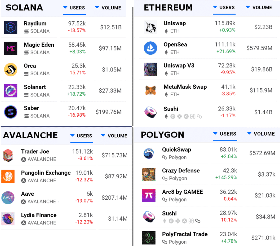 Najaktívnejšie dApps za 7 dní.