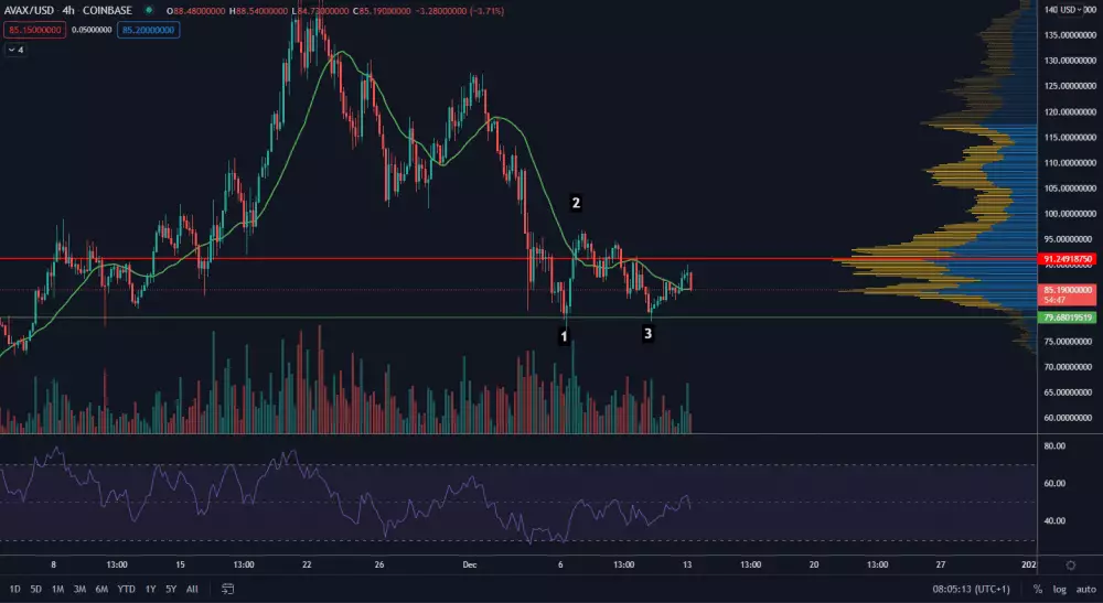 AVAX/USD 4H