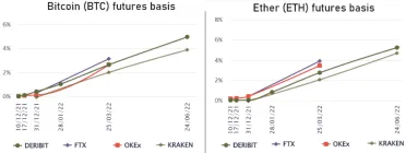 Báza futures ETH a BTC