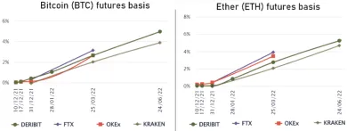 Báza futures ETH a BTC