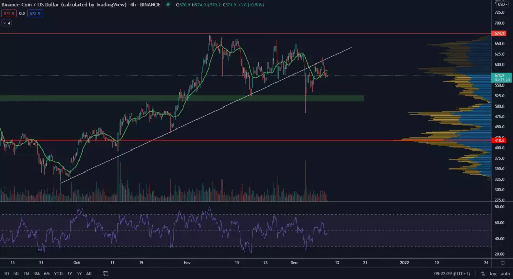 BNB/USD 4H