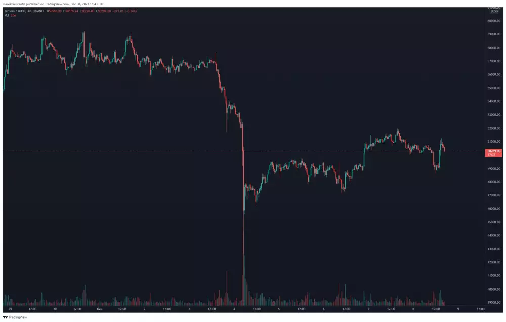 BTC/BUSD