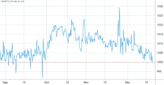 Bitcoinová CME 2-mesačná prémiová forwardová zmluva vs. Coinbase/USD