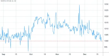 Bitcoinová CME 2-mesačná prémiová forwardová zmluva vs. Coinbase/USD