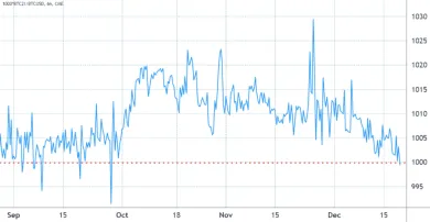 Bitcoinová CME 2-mesačná prémiová forwardová zmluva vs. Coinbase/USD