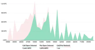 BTC opcie otvorený záujem
