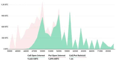 BTC opcie otvorený záujem