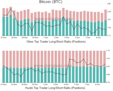 BTC top obchodníci - long-to-short ratio