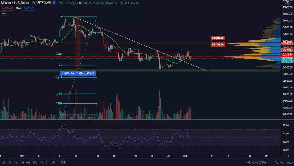 BTC/USD 4H