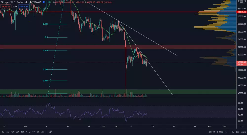 BTC/USD 4H