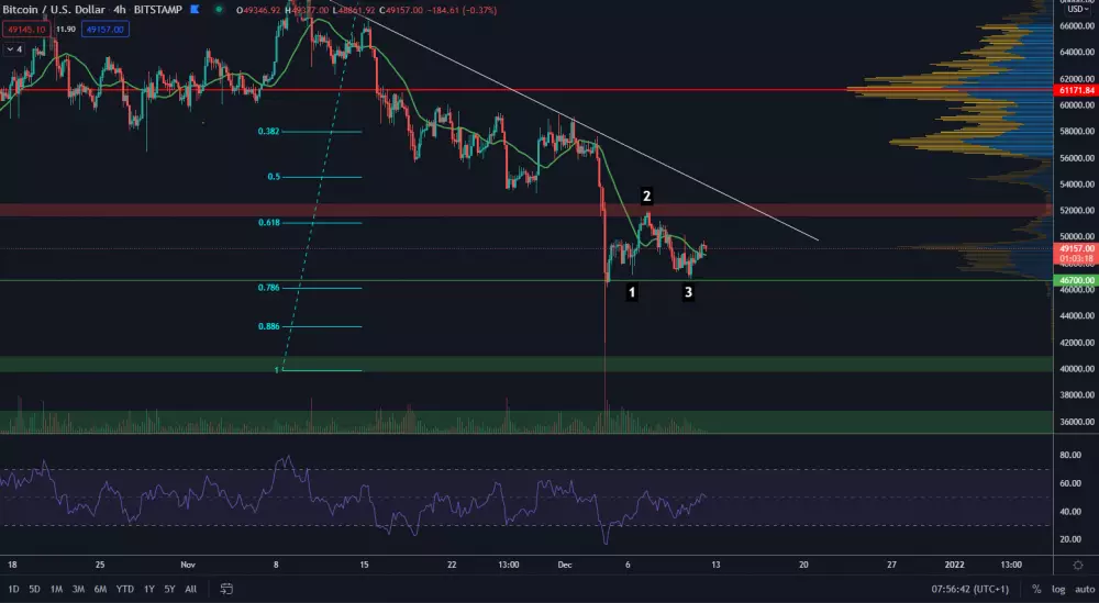 BTC/USD 4H