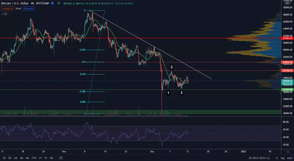 BTC/USD 4H