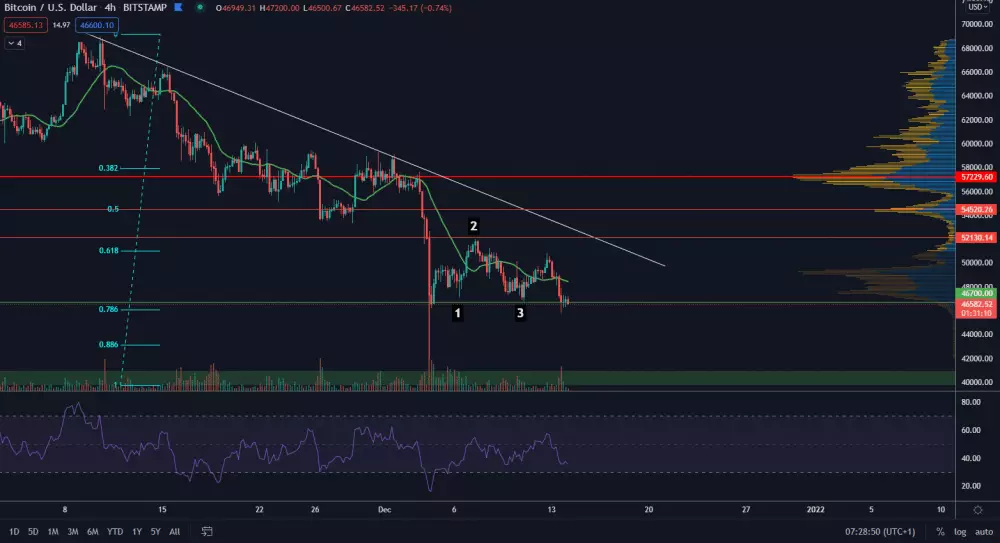 BTC/USD 4H