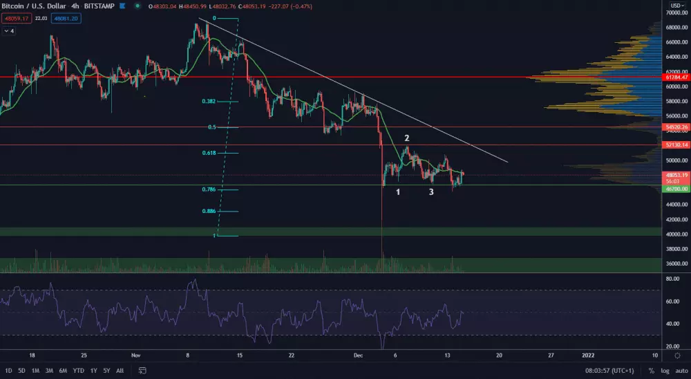 BTC/USD 4H