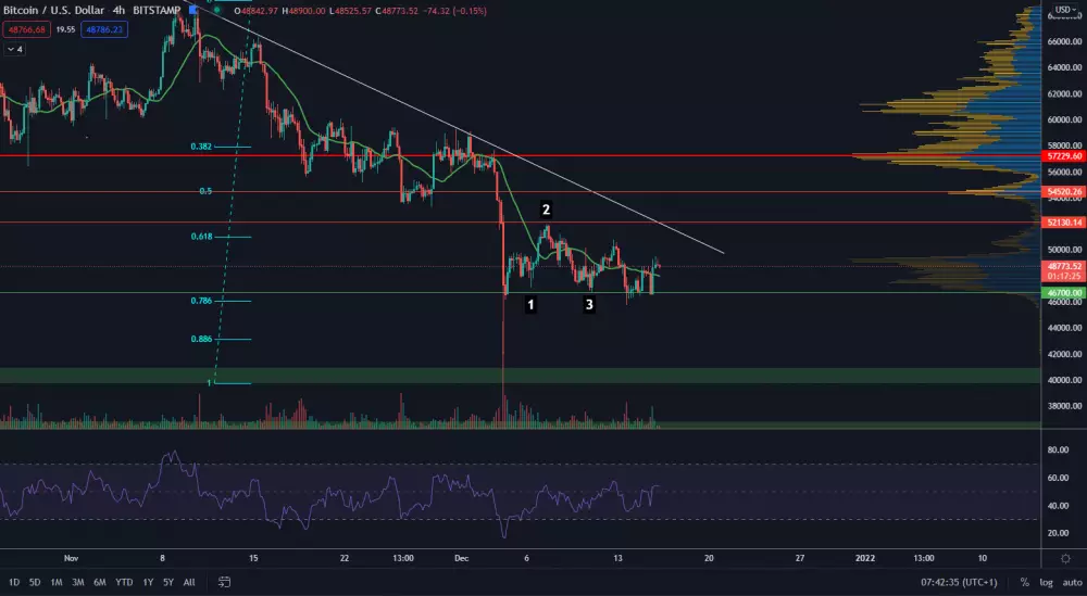 BTC/USD 4H