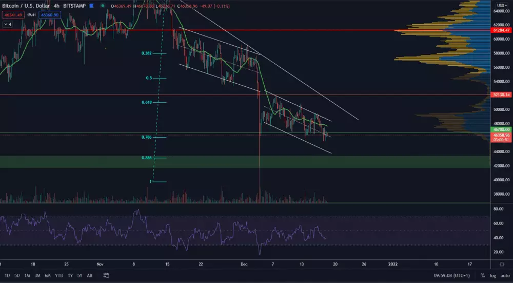 BTC/USD 4H