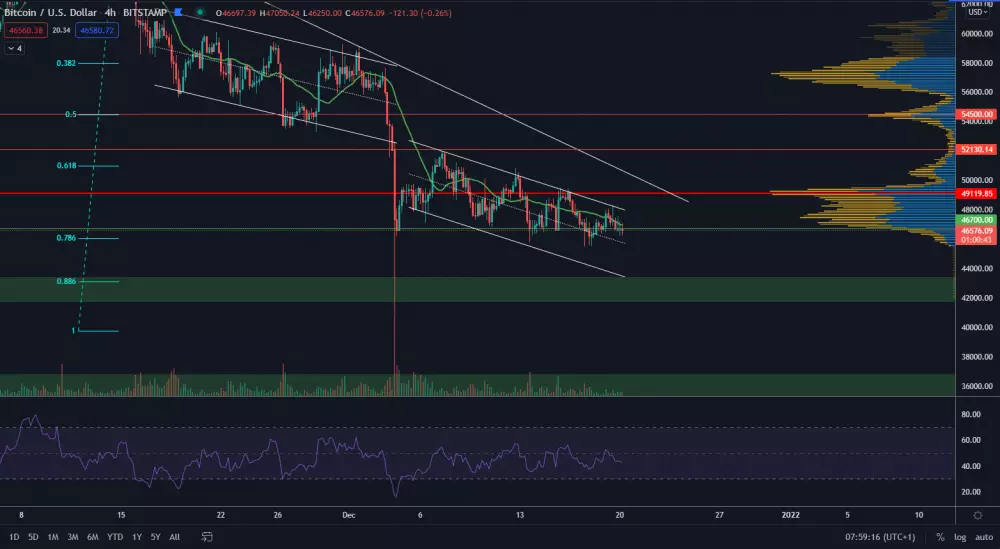 BTC/USD 4H