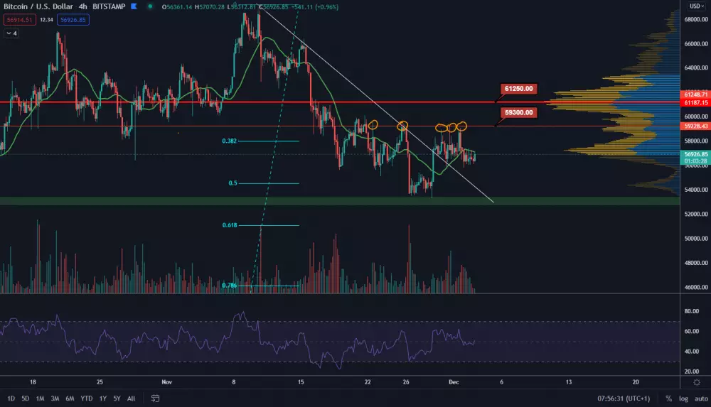 BTC/USD 4H