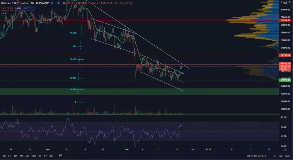 BTC/USD 4H