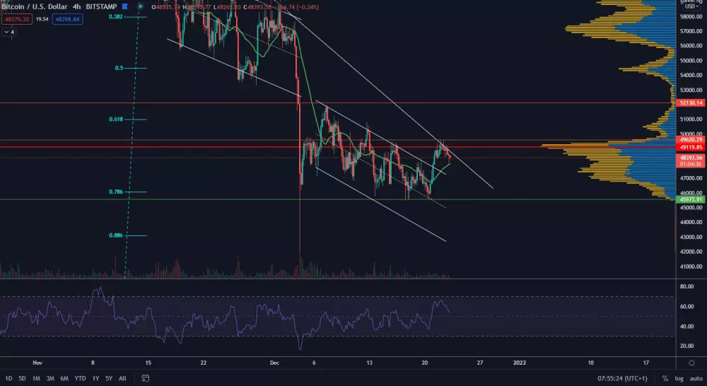 BTC/USD 4H