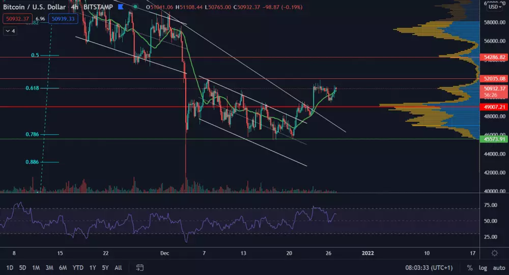 BTC/USD 4H