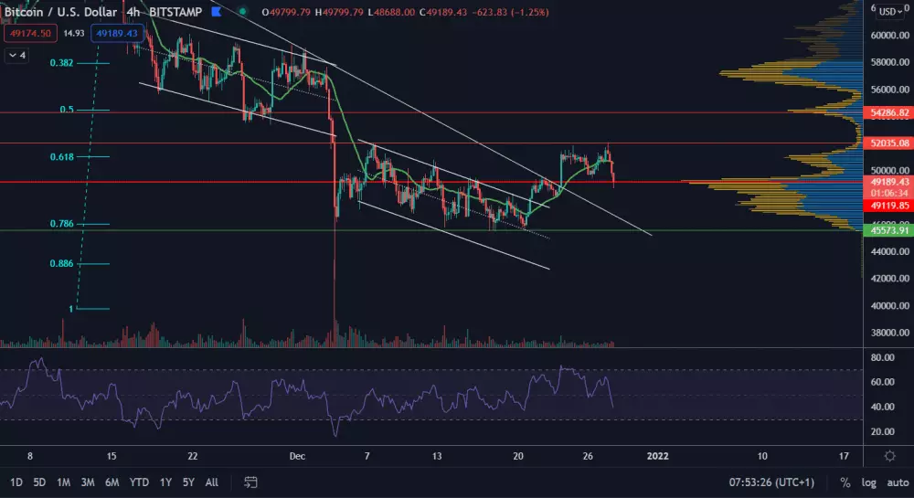 BTC/USD 4H