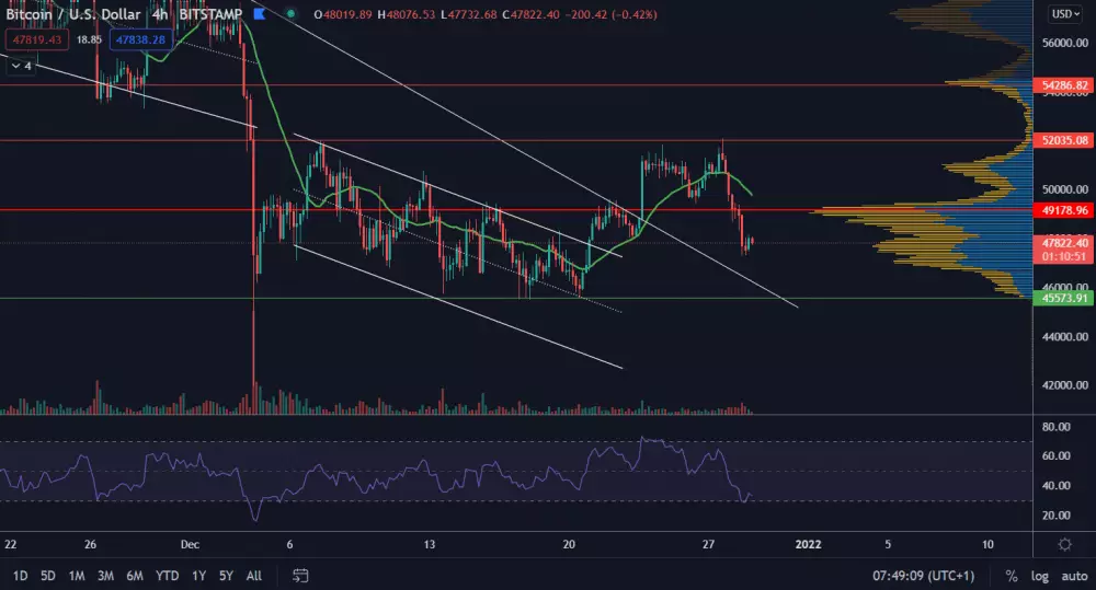 BTC/USD 4H