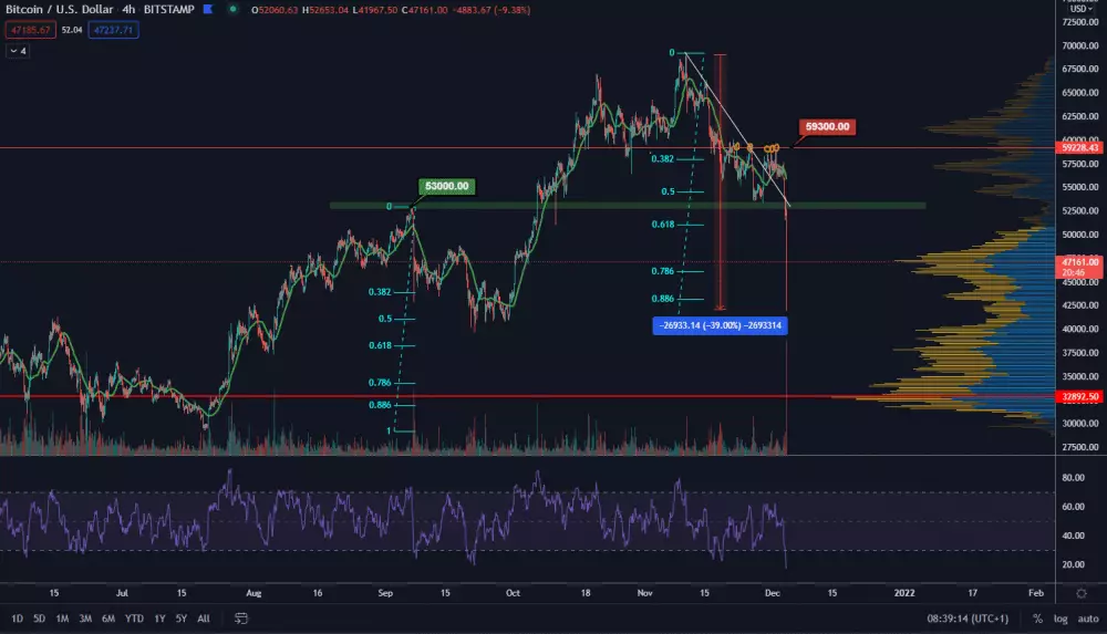 BTC/USD 4H