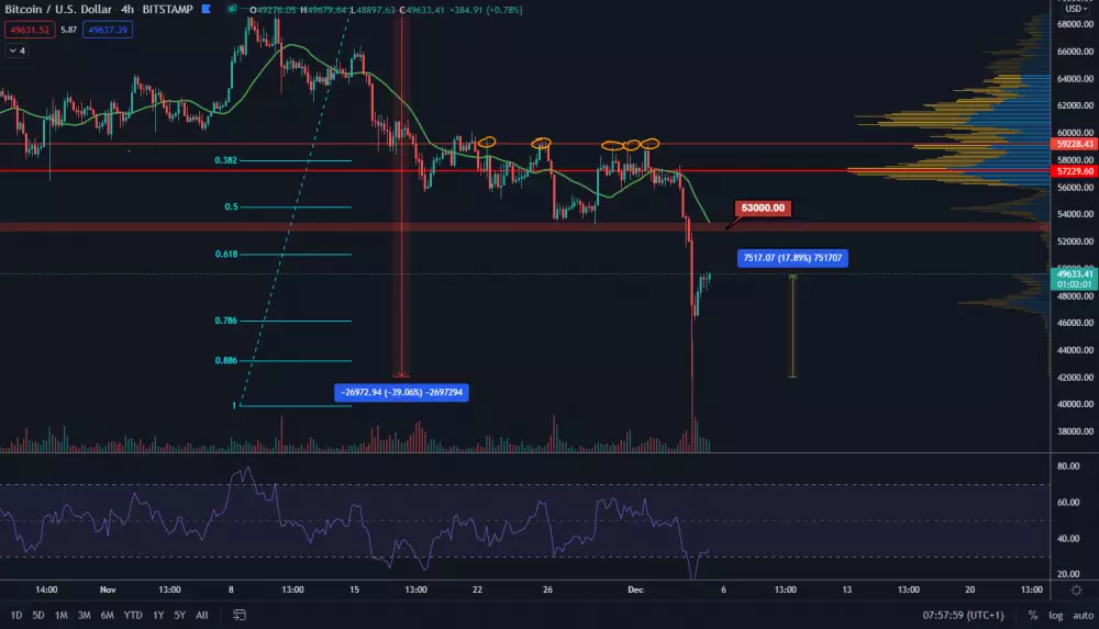 BTC/USD 4H