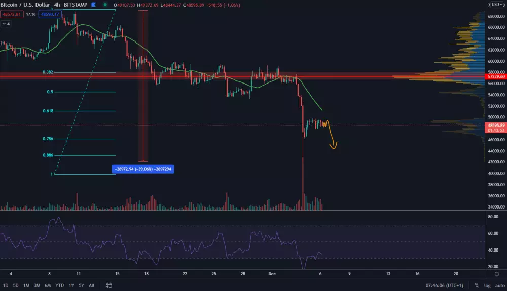 BTC/USD 4H