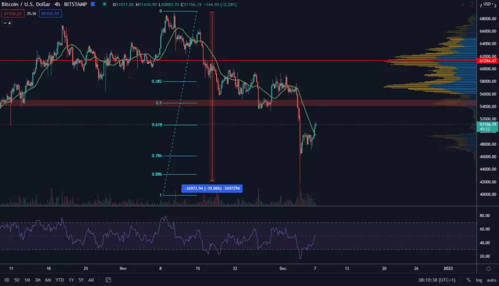 BTC/USD 4H