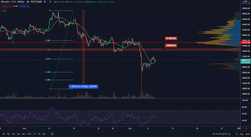 BTC/USD 4H