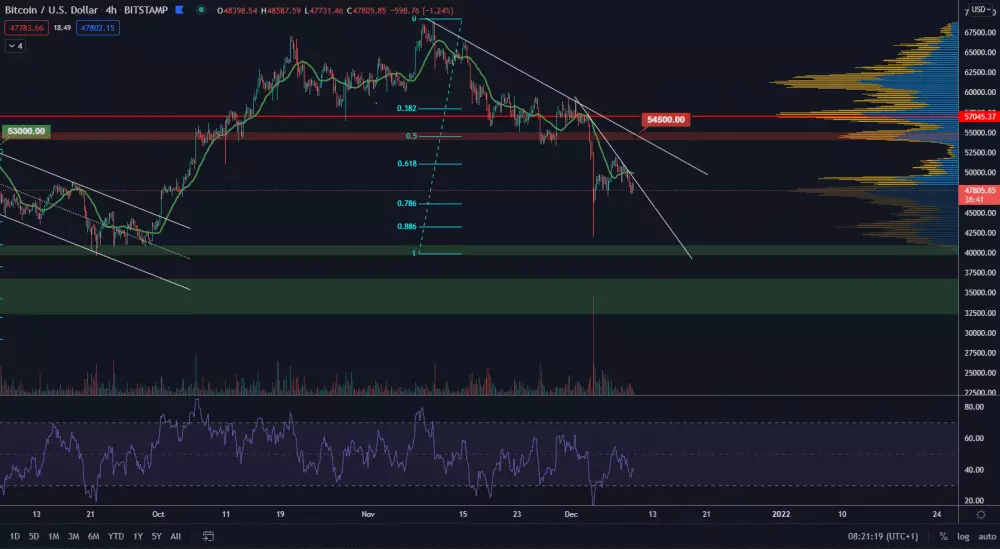 BTC/USD 4H