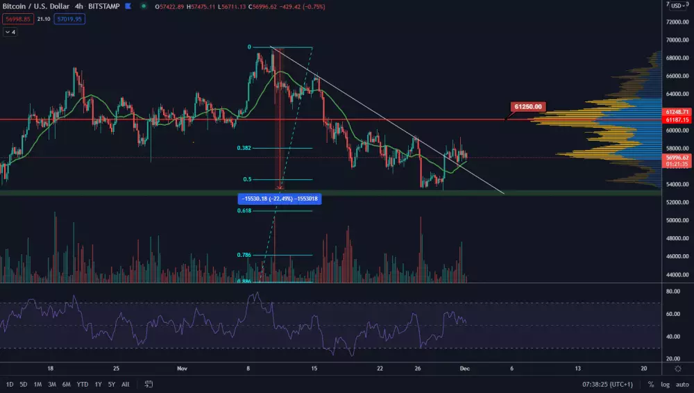 BTC/USD 4H