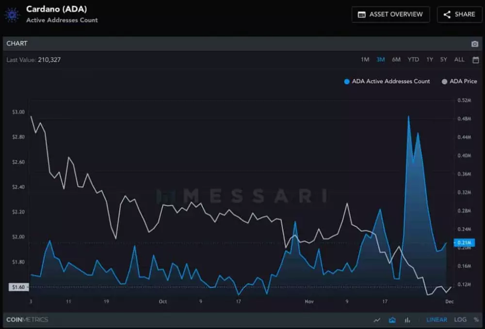 Cardano – počet aktívnych adries