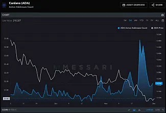 Cardano – počet aktívnych adries